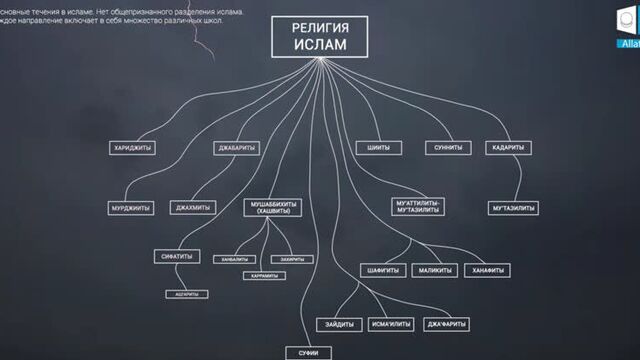 Разделение религий